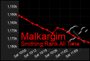 Total Graph of Malkargim