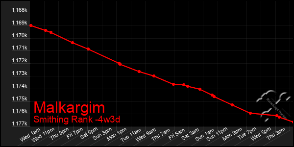 Last 31 Days Graph of Malkargim