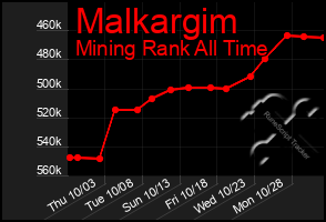 Total Graph of Malkargim