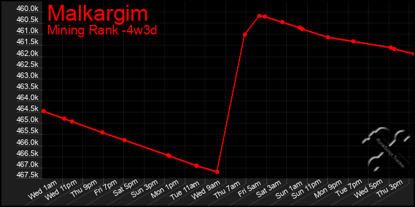 Last 31 Days Graph of Malkargim