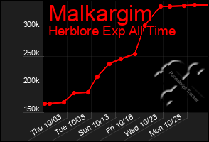 Total Graph of Malkargim