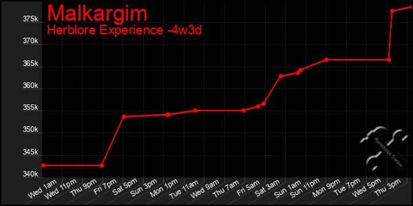 Last 31 Days Graph of Malkargim