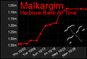 Total Graph of Malkargim