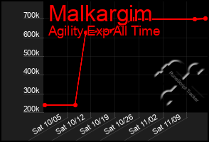 Total Graph of Malkargim