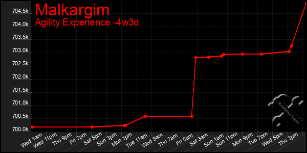 Last 31 Days Graph of Malkargim