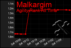 Total Graph of Malkargim