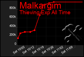 Total Graph of Malkargim