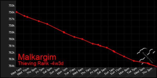 Last 31 Days Graph of Malkargim