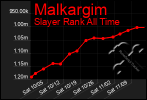 Total Graph of Malkargim