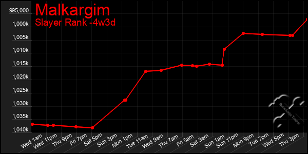 Last 31 Days Graph of Malkargim