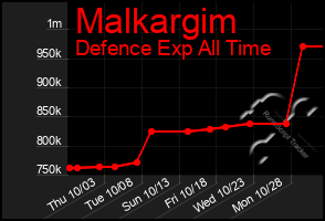 Total Graph of Malkargim