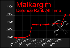 Total Graph of Malkargim