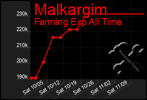 Total Graph of Malkargim