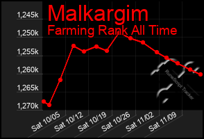 Total Graph of Malkargim