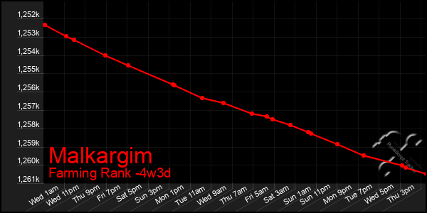 Last 31 Days Graph of Malkargim