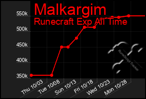 Total Graph of Malkargim