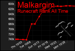 Total Graph of Malkargim