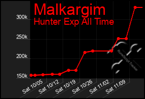 Total Graph of Malkargim