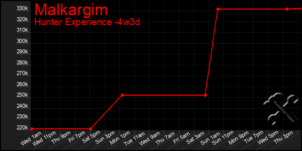 Last 31 Days Graph of Malkargim