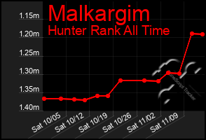 Total Graph of Malkargim