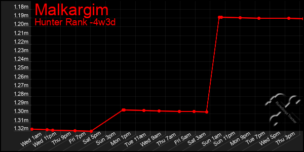 Last 31 Days Graph of Malkargim