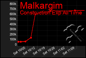 Total Graph of Malkargim