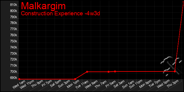 Last 31 Days Graph of Malkargim