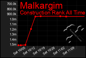 Total Graph of Malkargim