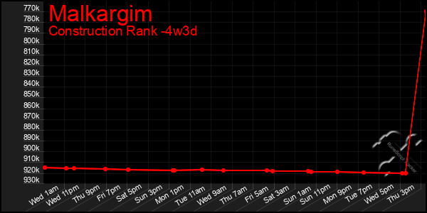 Last 31 Days Graph of Malkargim