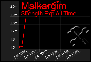 Total Graph of Malkargim