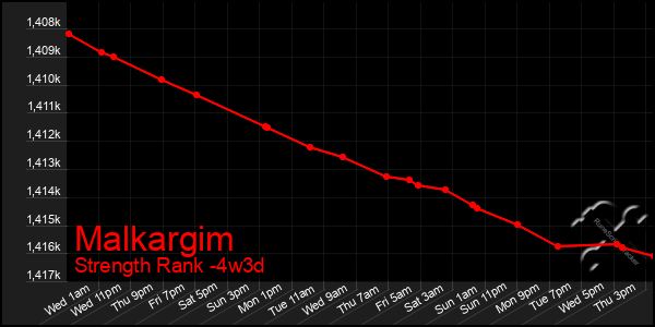 Last 31 Days Graph of Malkargim