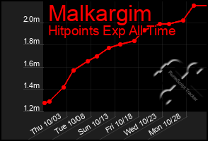 Total Graph of Malkargim