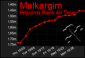 Total Graph of Malkargim