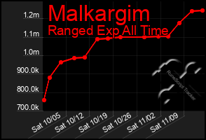 Total Graph of Malkargim