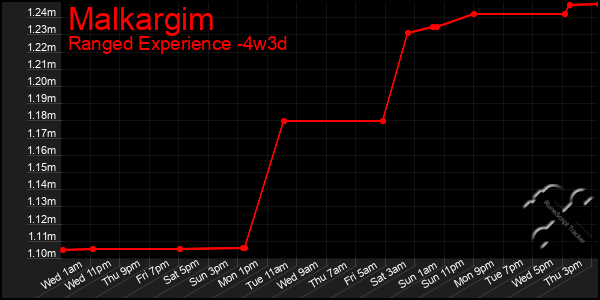 Last 31 Days Graph of Malkargim