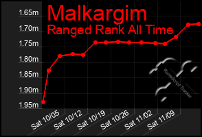 Total Graph of Malkargim