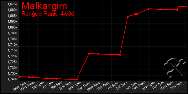 Last 31 Days Graph of Malkargim