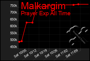 Total Graph of Malkargim