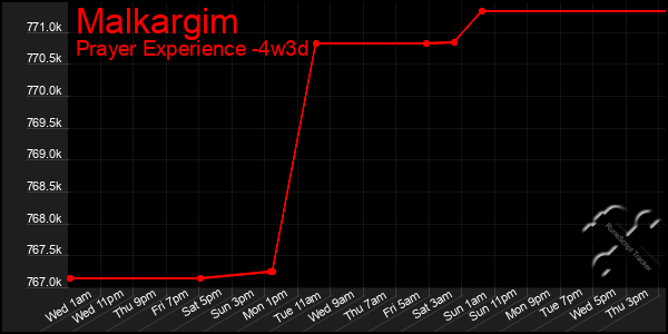 Last 31 Days Graph of Malkargim