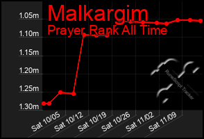 Total Graph of Malkargim