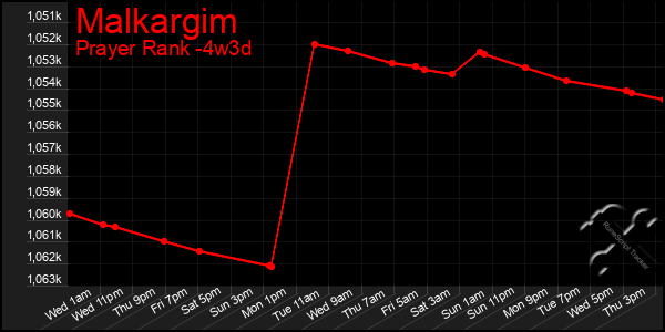 Last 31 Days Graph of Malkargim