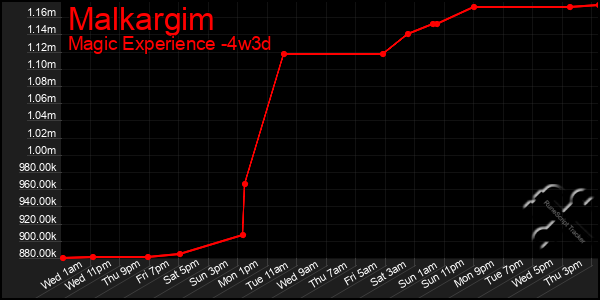 Last 31 Days Graph of Malkargim