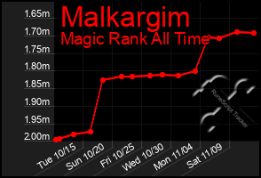 Total Graph of Malkargim