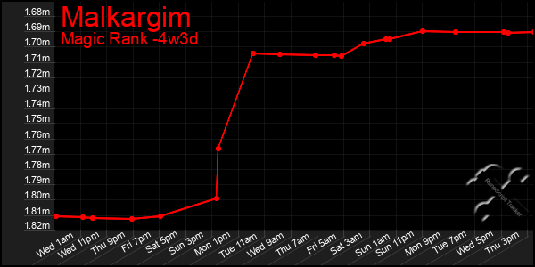 Last 31 Days Graph of Malkargim