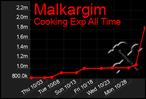 Total Graph of Malkargim