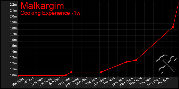 Last 7 Days Graph of Malkargim