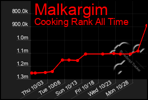 Total Graph of Malkargim