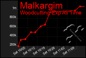 Total Graph of Malkargim