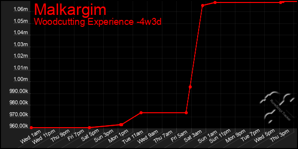 Last 31 Days Graph of Malkargim