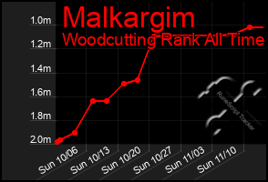 Total Graph of Malkargim